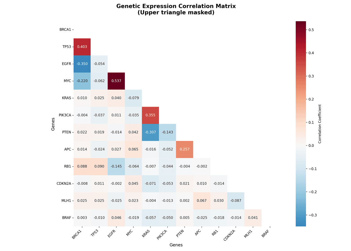 Correlation matrix on genetic dataset